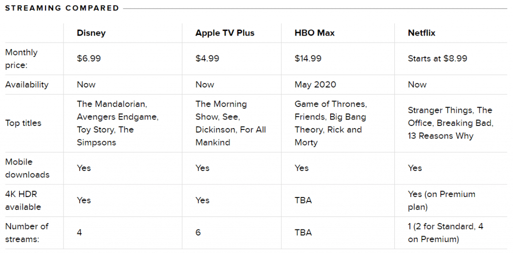 Comparison of the leading streaming platforms