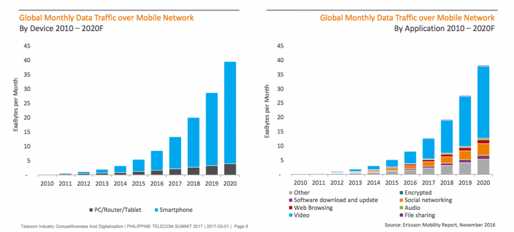 global monthly mobile data traffic