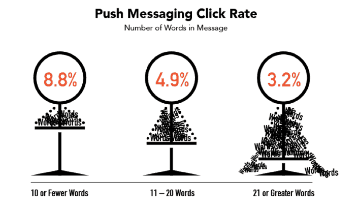 push messaging click rate