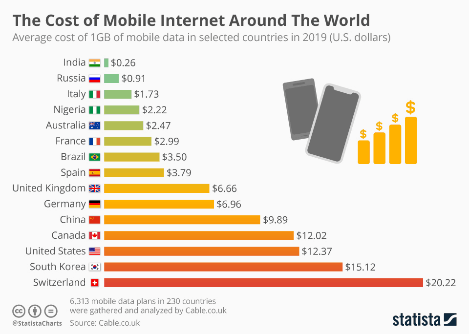 the cost of mobile internet