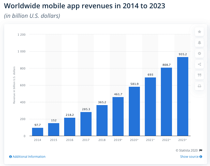 worldwide mobile app revenues