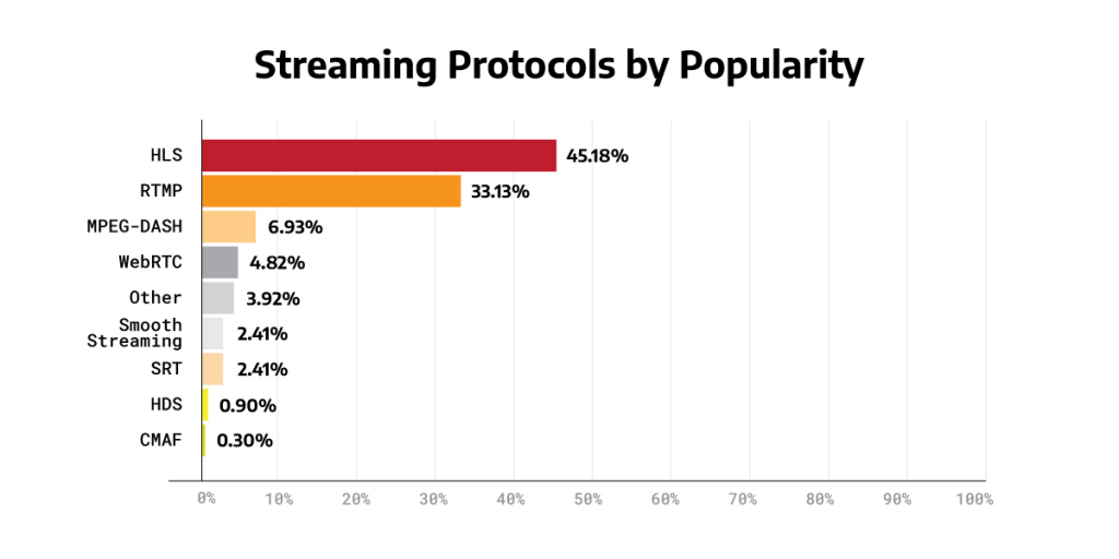 Streaming-protocols-by-popularity