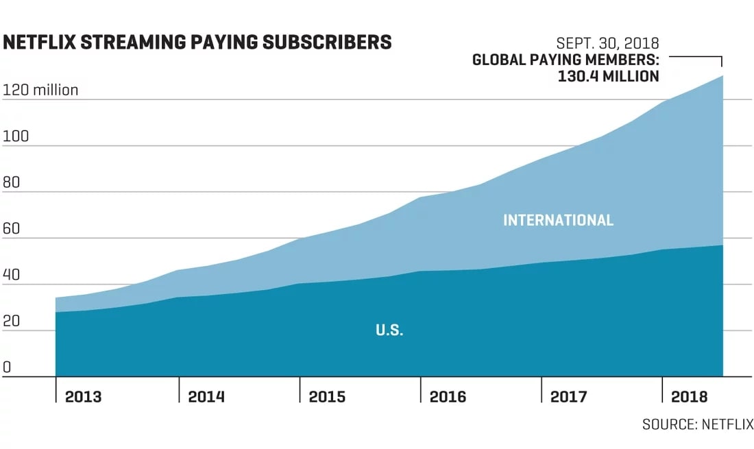 Netflix streaming paying subscribers