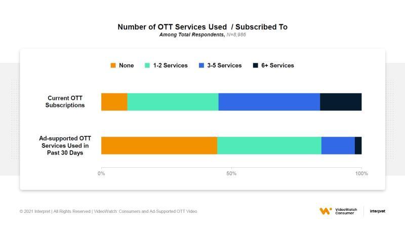 Number of OTT Services