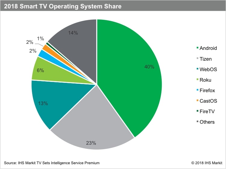 Smart tv operating system share
