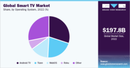 Global Smart TV market share