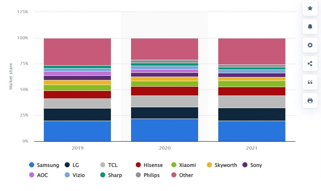 2019-2021 market share by TV manufacturers