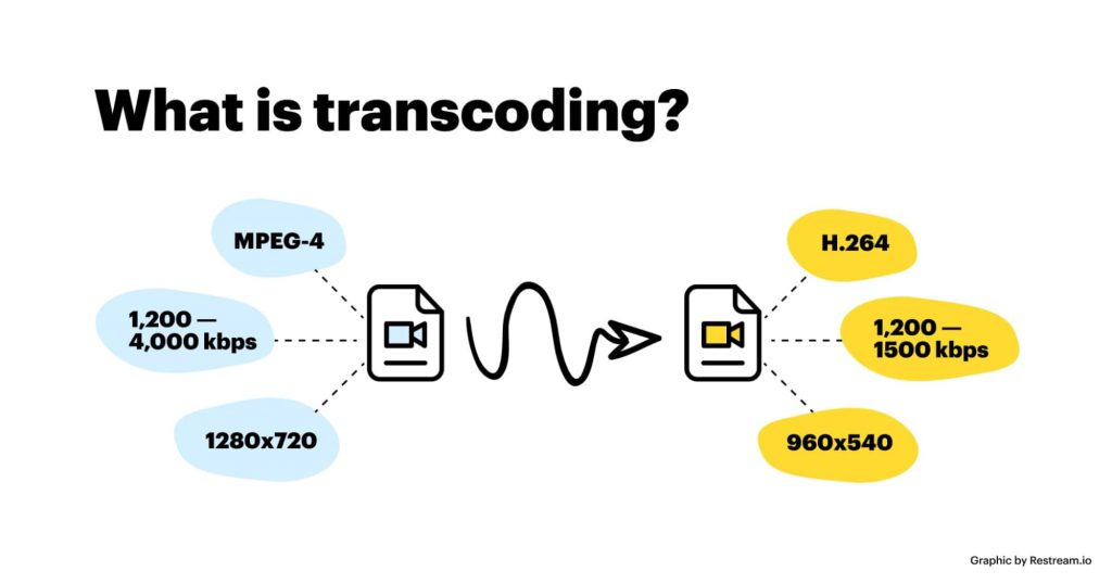 what-is-transcoding